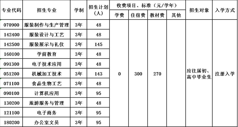 宜宾县高场职业中学校招生简章