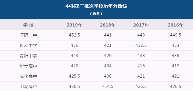 江阴教育网2020年6所高中第三批次录取分数线公布