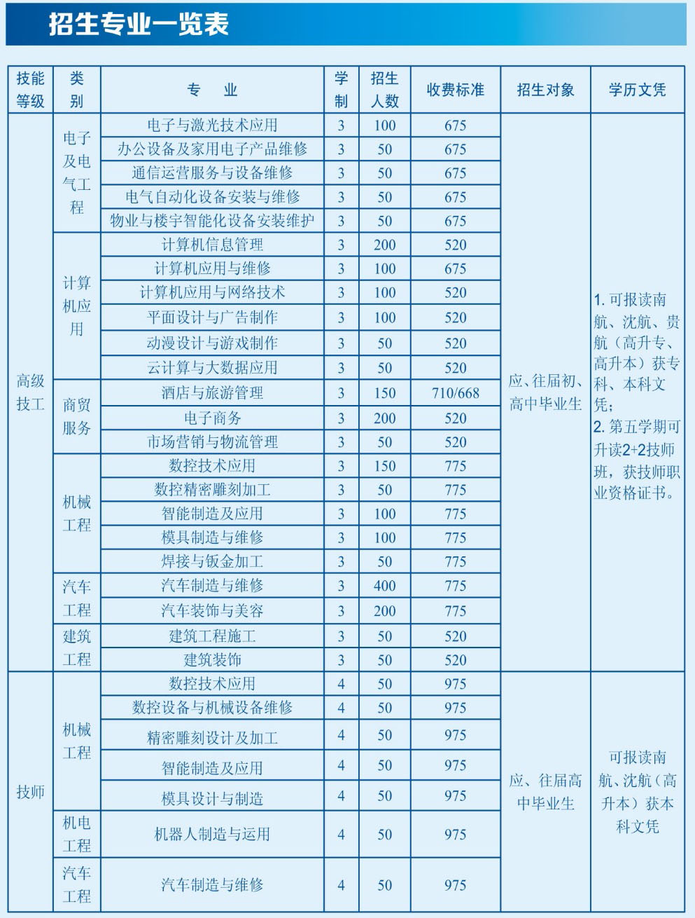 贵州省电子信息高级技工学校2020年招生计划