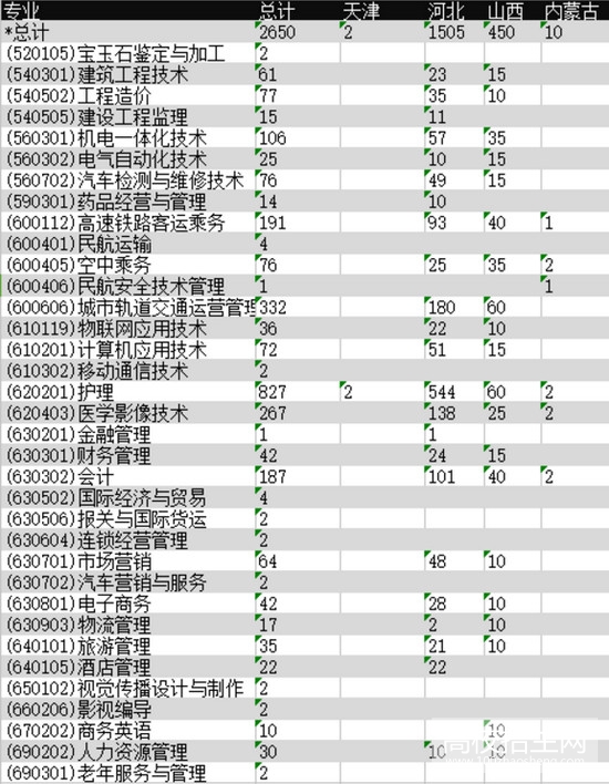 石家庄城市经济职业学院