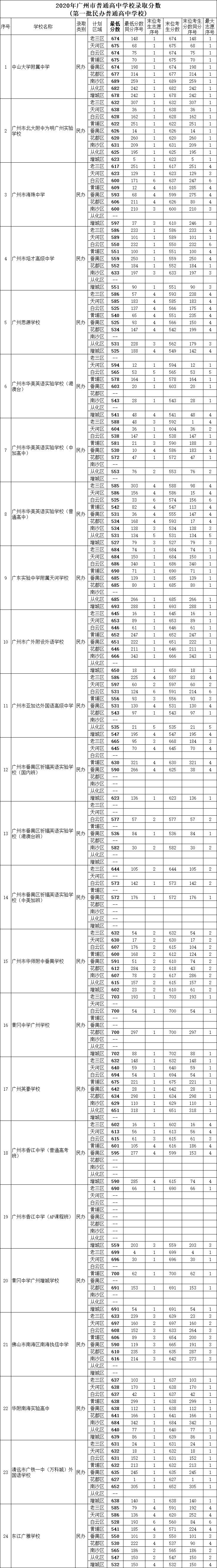 2020年广州市普通高中学校录取分数（第一批）