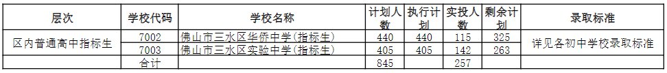 佛山三水区2020中考录取分数线公布