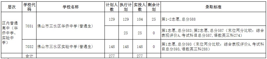 佛山三水区2020中考录取分数线公布