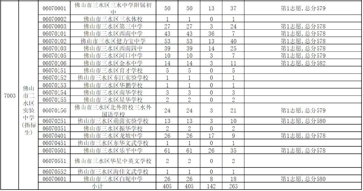 佛山三水区2020中考录取分数线公布