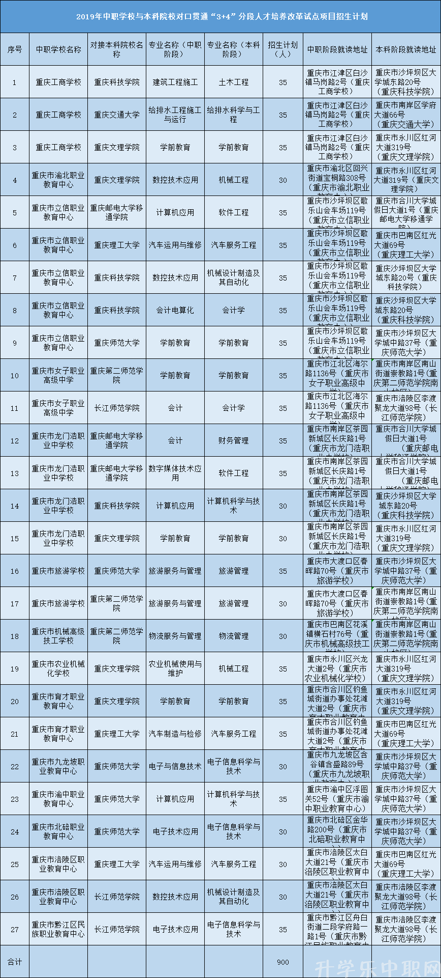 重庆3+4本科