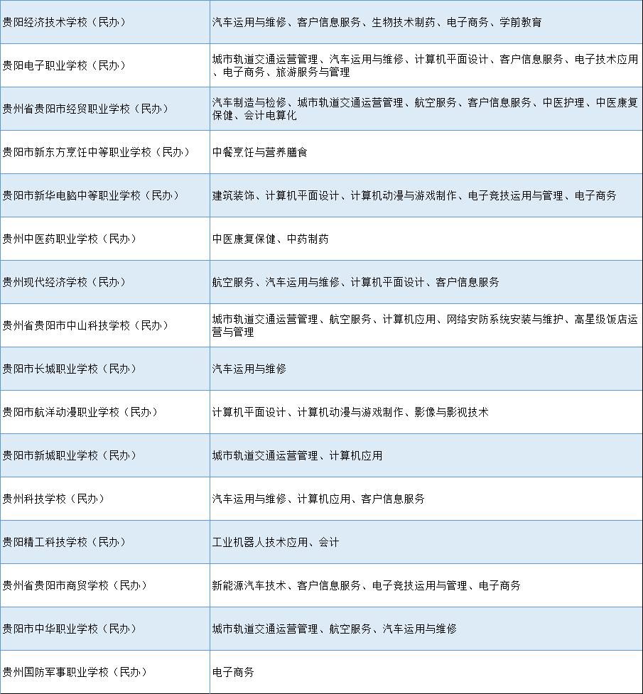 贵州贵阳最好的职校排名