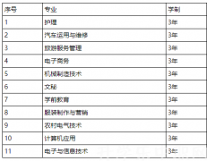 盘县职业技术学校2023年有哪些招生专业？