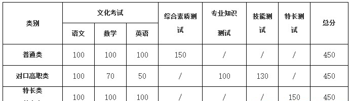 四川职业技术学院2020年单招简章