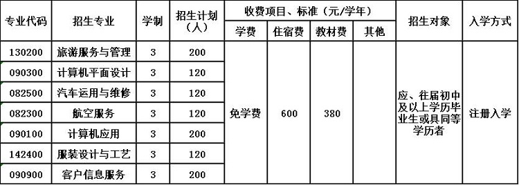 2020年贵州现代经济学校招生简章