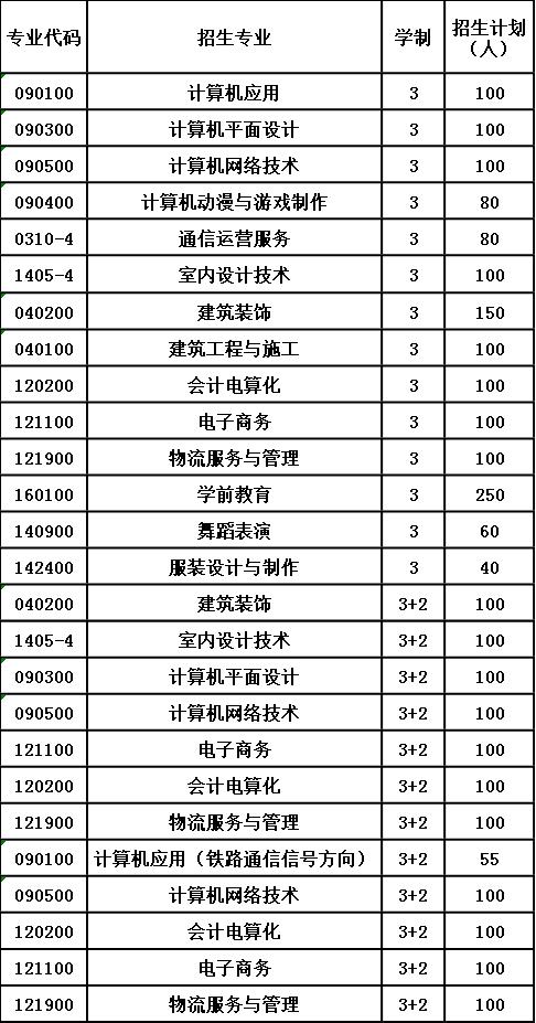 2020年贵阳市经济贸易中等专业学校招生计划