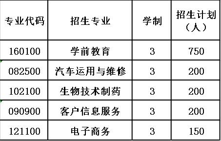 2020年贵阳经济技术学校报考计划