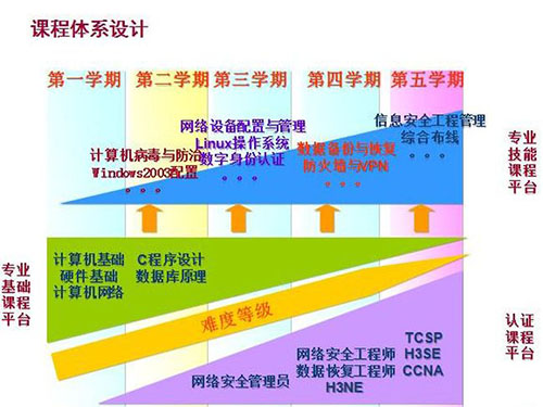 重庆电讯职业学院课程体系
