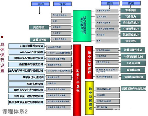 重庆电讯职业学院课程体系2