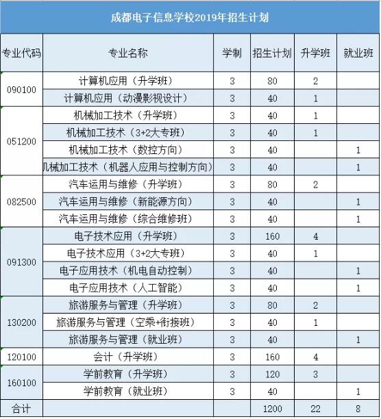 成都电子信息学校2020年招生简章|招生计划