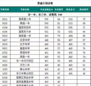 四川省宜宾卫生学校2020招生录取分数线