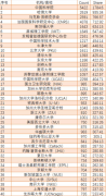 2023年大学学术排名：苏州大学世界第45名，超越