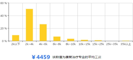 康复治疗专业