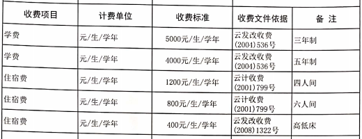 云南工贸职业技术学院学费多少钱一年-各专业收费标准