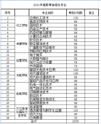 2023年云南国防工业职业学院招哪些专业